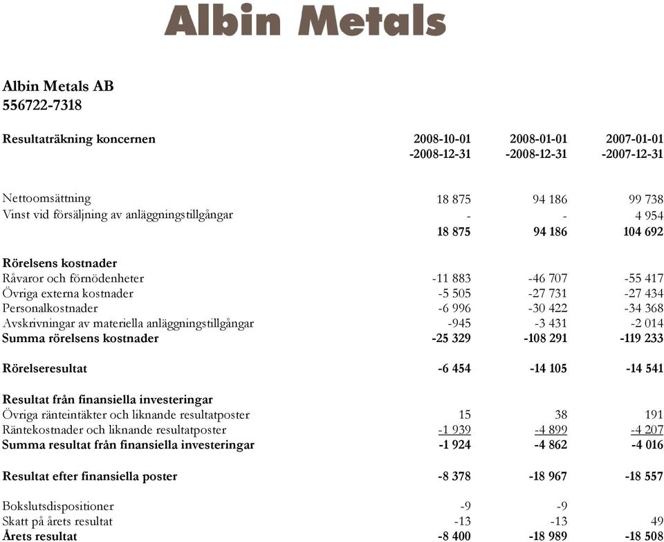 422-34 368 Avskrivningar av materiella anläggningstillgångar -945-3 431-2 014 Summa rörelsens kostnader -25 329-108 291-119 233 Rörelseresultat -6 454-14 105-14 541 Resultat från finansiella