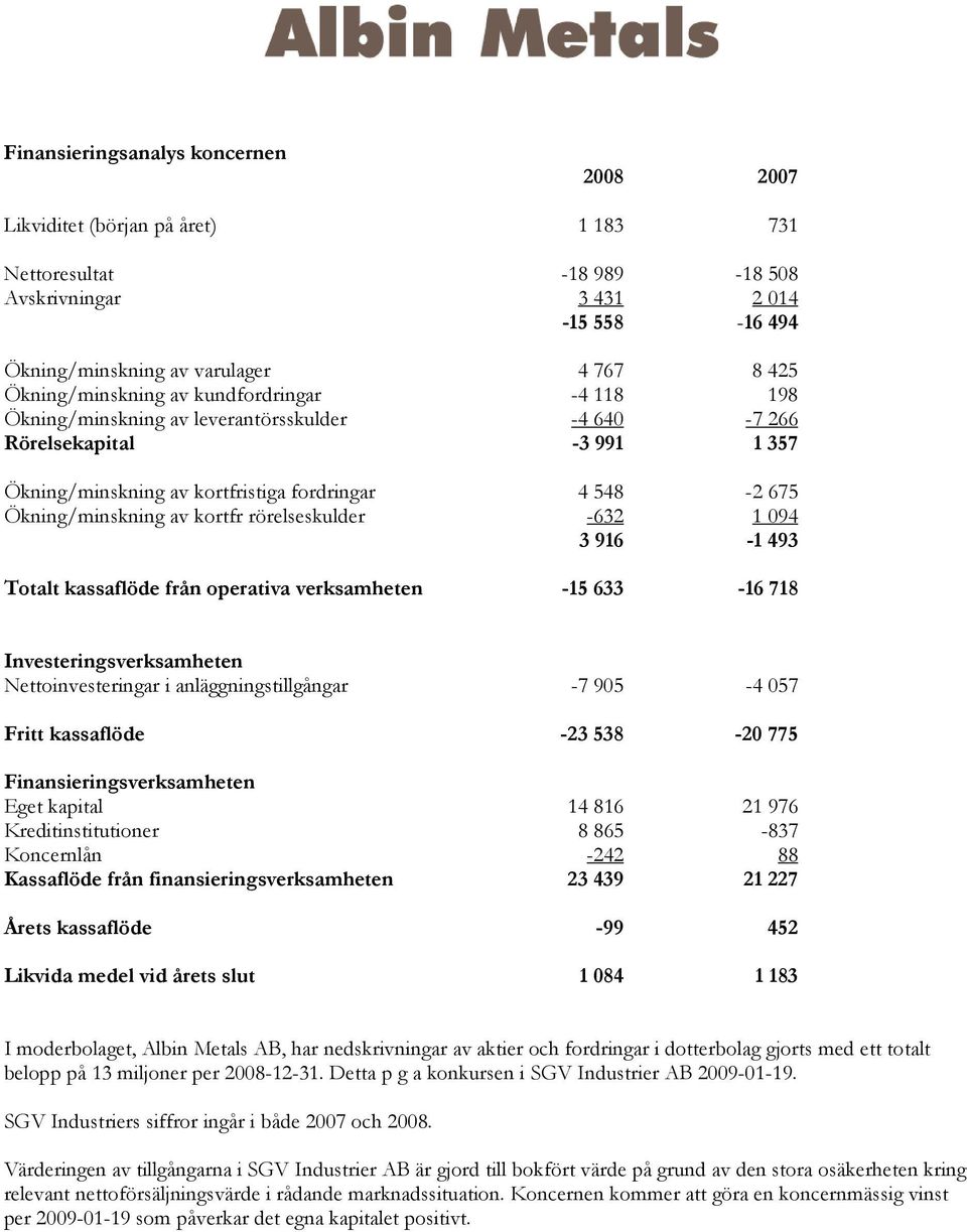 av kortfr rörelseskulder -632 1 094 3 916-1 493 Totalt kassaflöde från operativa verksamheten -15 633-16 718 Investeringsverksamheten Nettoinvesteringar i anläggningstillgångar -7 905-4 057 Fritt