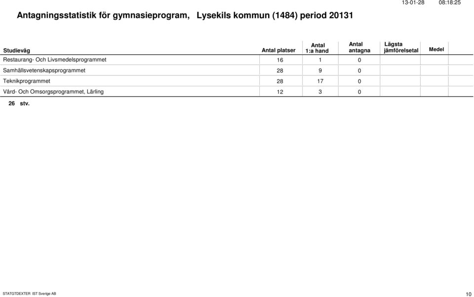 16 1 Samhällsvetenskapsprogrammet 28 9 Teknikprogrammet 28 17