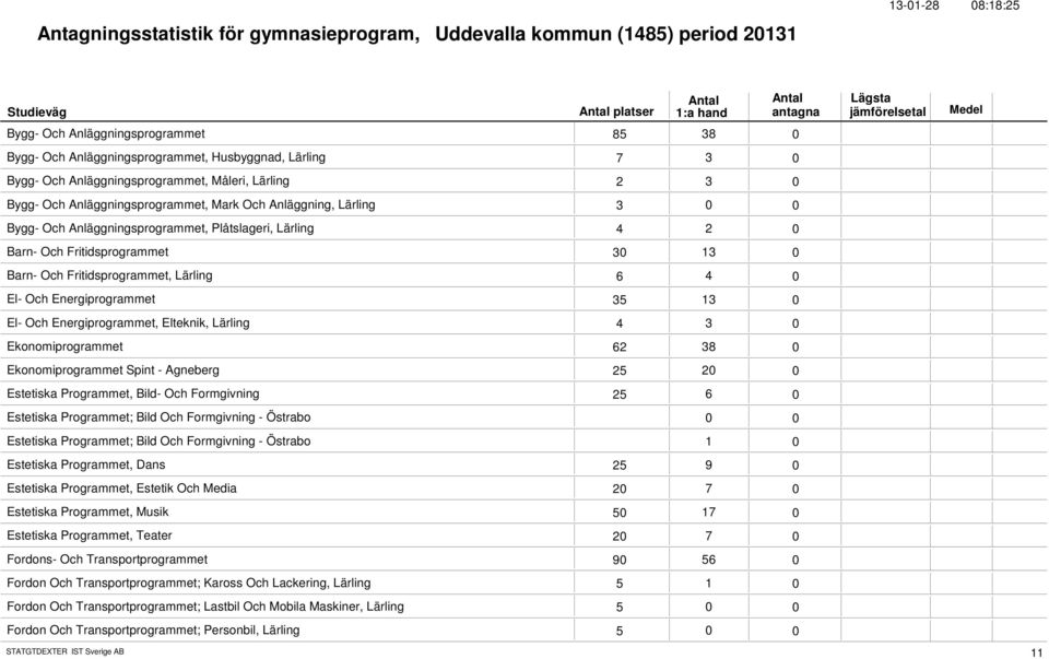 Barn- Och Fritidsprogrammet, Lärling 6 4 El- Och Energiprogrammet 35 13 El- Och Energiprogrammet, Elteknik, Lärling 4 3 Ekonomiprogrammet 62 38 Ekonomiprogrammet Spint - Agneberg 25 2 Estetiska