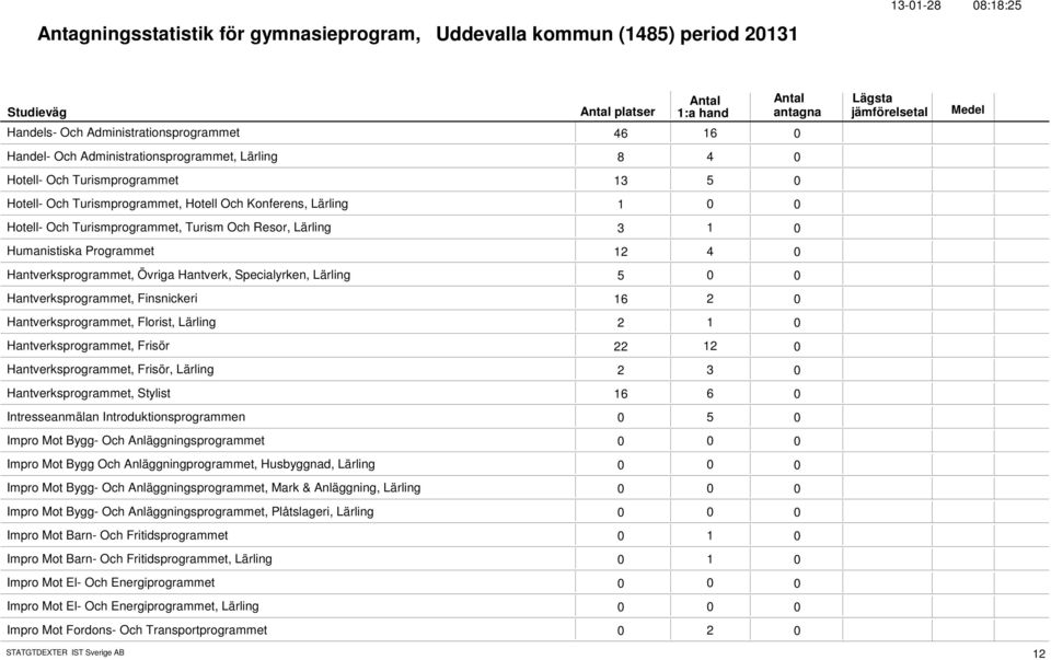 Övriga Hantverk, Specialyrken, Lärling 5 Hantverksprogrammet, Finsnickeri 16 2 Hantverksprogrammet, Florist, Lärling 2 1 Hantverksprogrammet, Frisör 22 12 Hantverksprogrammet, Frisör, Lärling 2 3