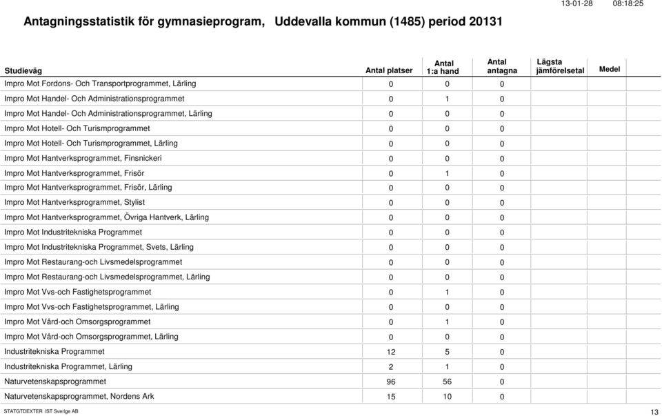 Hantverksprogrammet, Frisör 1 Impro Mot Hantverksprogrammet, Frisör, Lärling Impro Mot Hantverksprogrammet, Stylist Impro Mot Hantverksprogrammet, Övriga Hantverk, Lärling Impro Mot Industritekniska