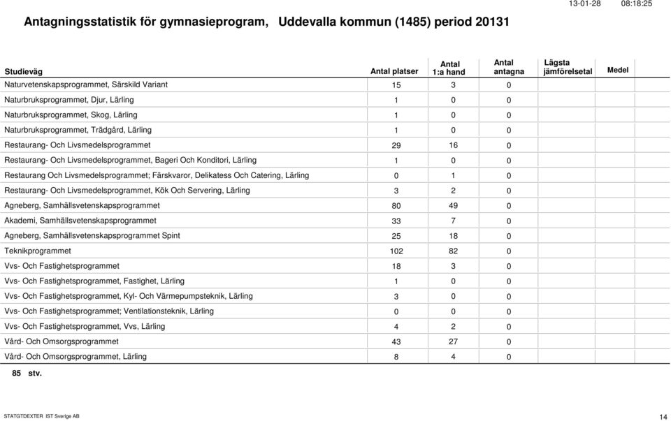 Restaurang Och Livsmedelsprogrammet; Färskvaror, Delikatess Och Catering, Lärling 1 Restaurang- Och Livsmedelsprogrammet, Kök Och Servering, Lärling 3 2 Agneberg, Samhällsvetenskapsprogrammet 8 49