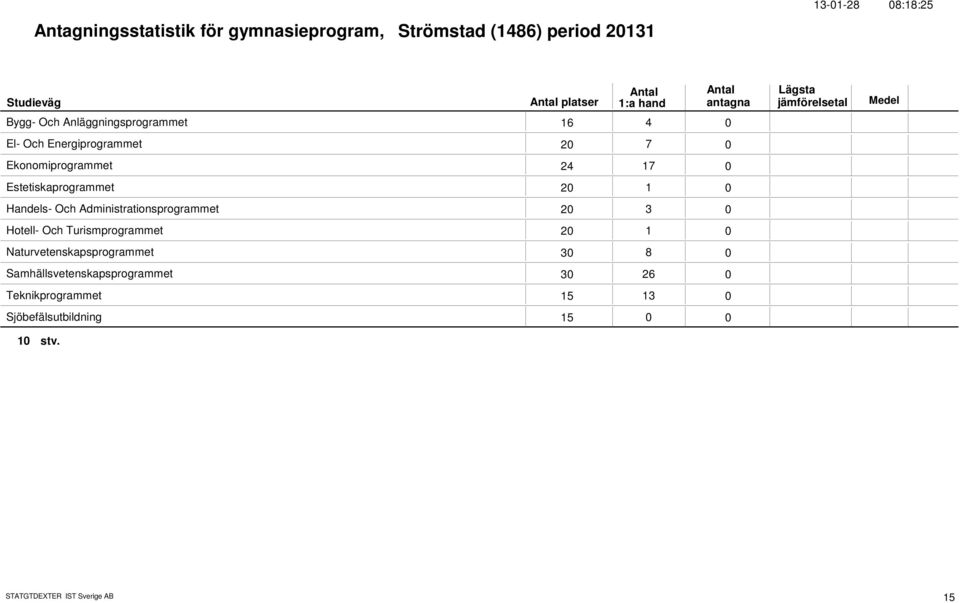 Handels- Och Administrationsprogrammet 2 3 Hotell- Och Turismprogrammet 2 1 Naturvetenskapsprogrammet 3