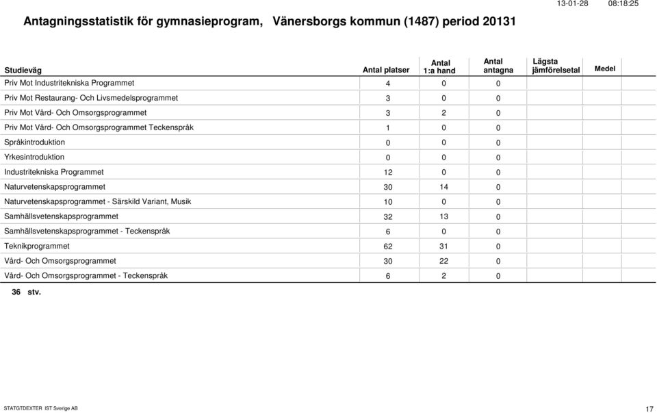 Industritekniska Programmet 12 Naturvetenskapsprogrammet 3 14 Naturvetenskapsprogrammet - Särskild Variant, Musik 1 Samhällsvetenskapsprogrammet 32 13