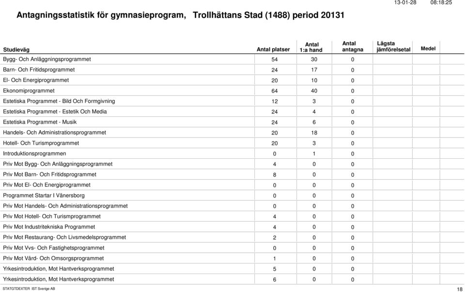 Hotell- Och Turismprogrammet 2 3 Introduktionsprogrammen 1 Priv Mot Bygg- Och Anläggningsprogrammet 4 Priv Mot Barn- Och Fritidsprogrammet 8 Priv Mot El- Och Energiprogrammet Programmet Startar I