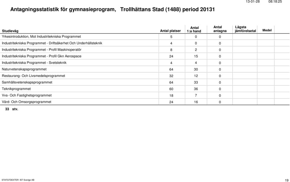 - Profil Gkn Aerospace 24 15 Industritekniska Programmet - Svetsteknik 4 4 Naturvetenskapsprogrammet 64 3 Restaurang- Och Livsmedelsprogrammet 32 12