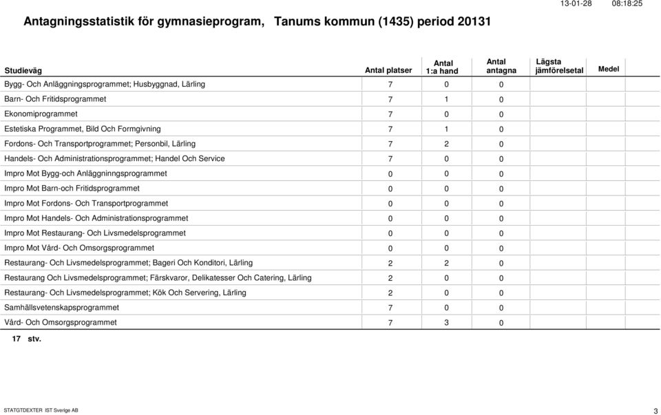 Anläggninngsprogrammet Impro Mot Barn-och Fritidsprogrammet Impro Mot Fordons- Och Transportprogrammet Impro Mot Handels- Och Administrationsprogrammet Impro Mot Restaurang- Och Livsmedelsprogrammet