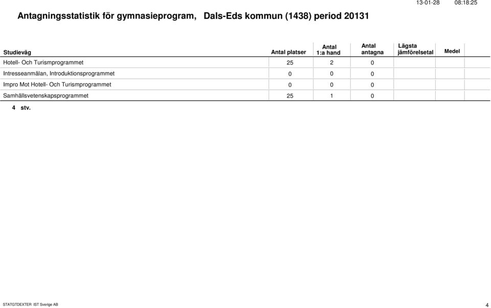 Intresseanmälan, Introduktionsprogrammet Impro Mot Hotell- Och