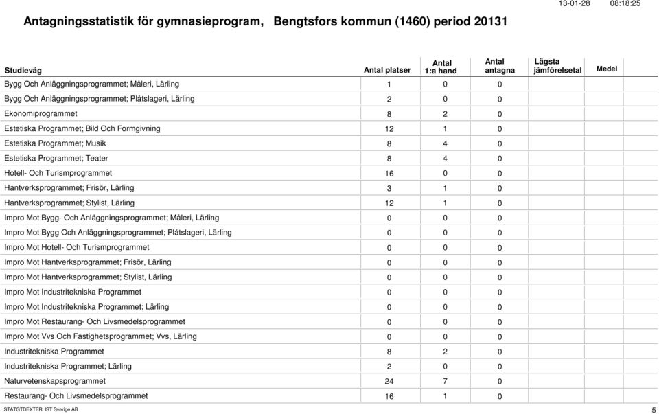 Lärling 3 1 Hantverksprogrammet; Stylist, Lärling 12 1 Impro Mot Bygg- Och Anläggningsprogrammet; Måleri, Lärling Impro Mot Bygg Och Anläggningsprogrammet; Plåtslageri, Lärling Impro Mot Hotell- Och