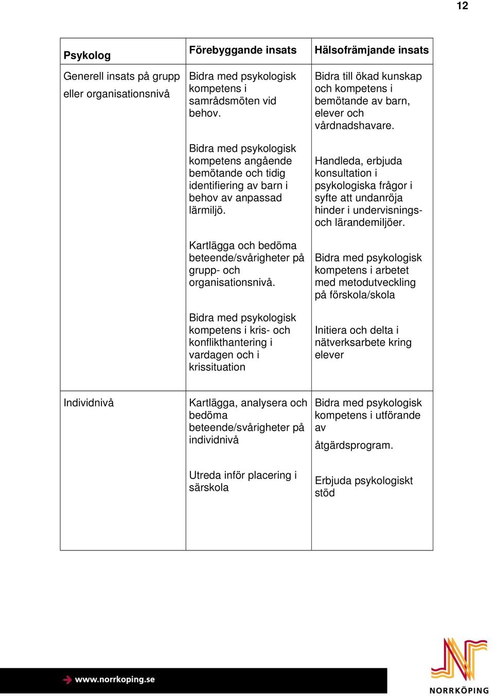 Bidra med psykologisk kompetens i kris- och konflikthantering i vardagen och i krissituation Hälsofrämjande insats Bidra till ökad kunskap och kompetens i bemötande av barn, elever och vårdnadshavare.