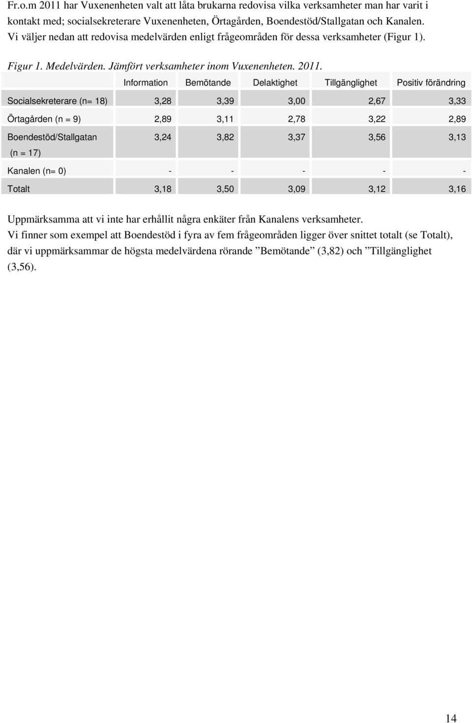 Information Bemötande Delaktighet Tillgänglighet Positiv förändring Socialsekreterare (n= 18) 3,28 3,39 3,00 2,67 3,33 Örtagården (n = 9) 2,89 3,11 2,78 3,22 2,89 Boendestöd/Stallgatan 3,24 3,82 3,37