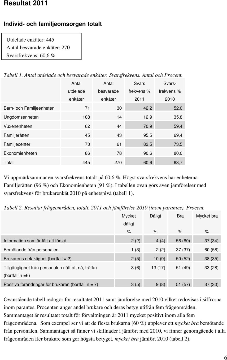 Familjerätten 45 43 95,5 69,4 Familjecenter 73 61 83,5 73,5 Ekonomienheten 86 78 90,6 80,0 Total 445 270 60,6 63,7 Vi uppmärksammar en svarsfrekvens totalt på 60,6.