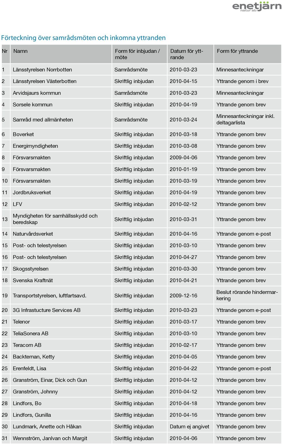 genom brev 5 Samråd med allmänheten Samrådsmöte 2010-03-24 Minnesanteckningar inkl.