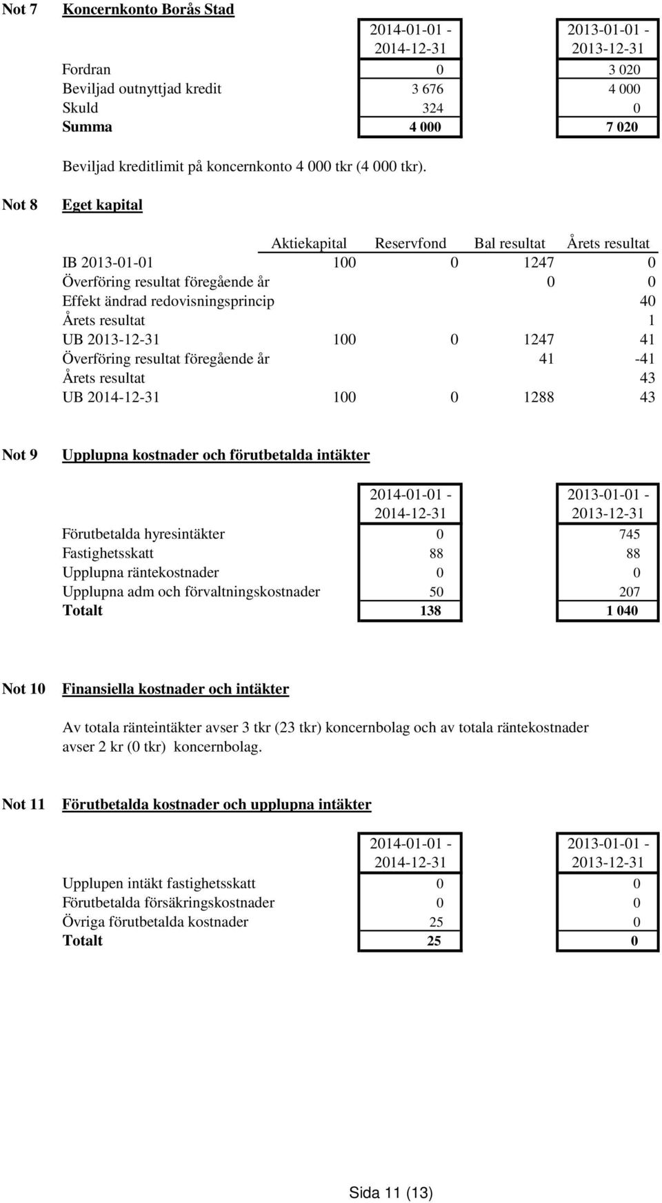 2013-12-31 100 0 1247 41 Överföring resultat föregående år 41-41 Årets resultat 43 UB 2014-12-31 100 0 1288 43 Not 9 Upplupna kostnader och förutbetalda intäkter Förutbetalda hyresintäkter 0 745