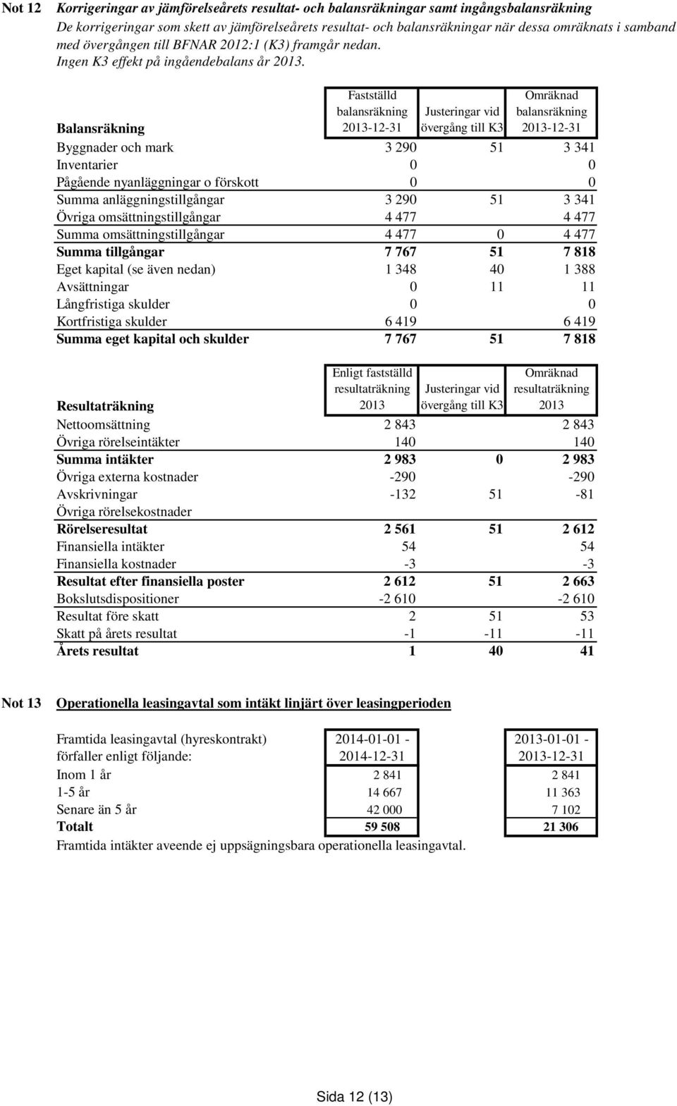 Fastställd balansräkning 2013-12-31 Justeringar vid övergång till K3 Omräknad balansräkning 2013-12-31 Balansräkning Byggnader och mark 3 290 51 3 341 Inventarier 0 0 Pågående nyanläggningar o