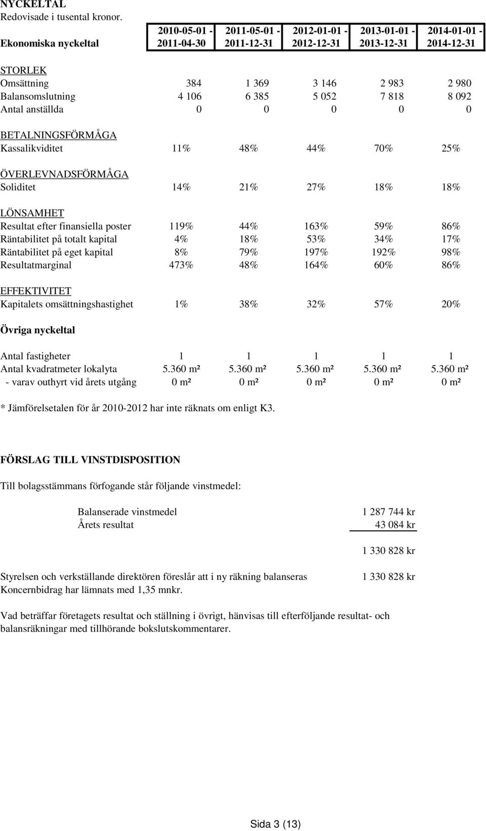 Balansomslutning 4 106 6 385 5 052 7 818 8 092 Antal anställda 0 0 0 0 0 BETALNINGSFÖRMÅGA Kassalikviditet 11% 48% 44% 70% 25% ÖVERLEVNADSFÖRMÅGA Soliditet 14% 21% 27% 18% 18% LÖNSAMHET Resultat