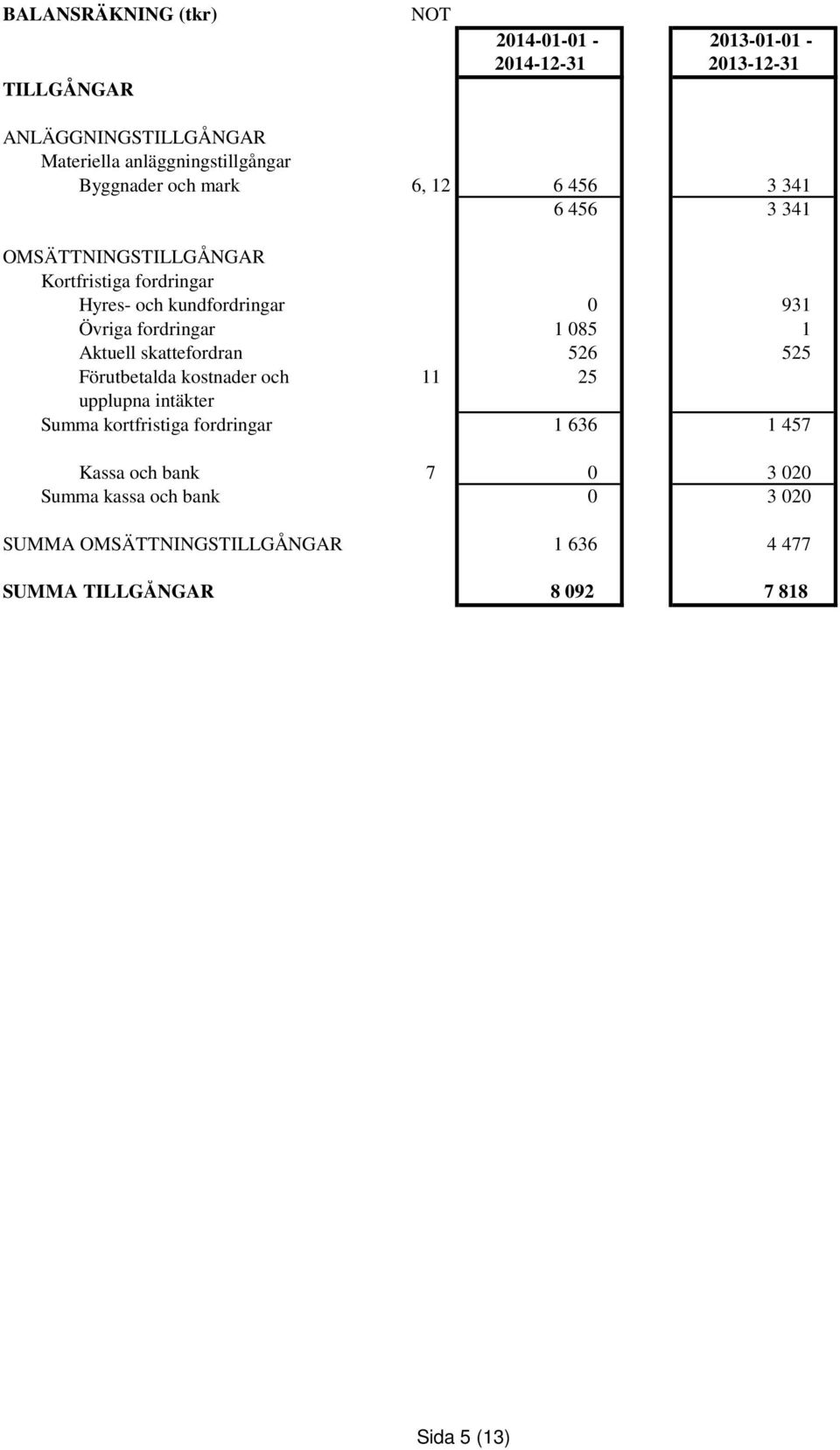 Aktuell skattefordran 526 525 Förutbetalda kostnader och 11 25 upplupna intäkter Summa kortfristiga fordringar 1 636 1 457