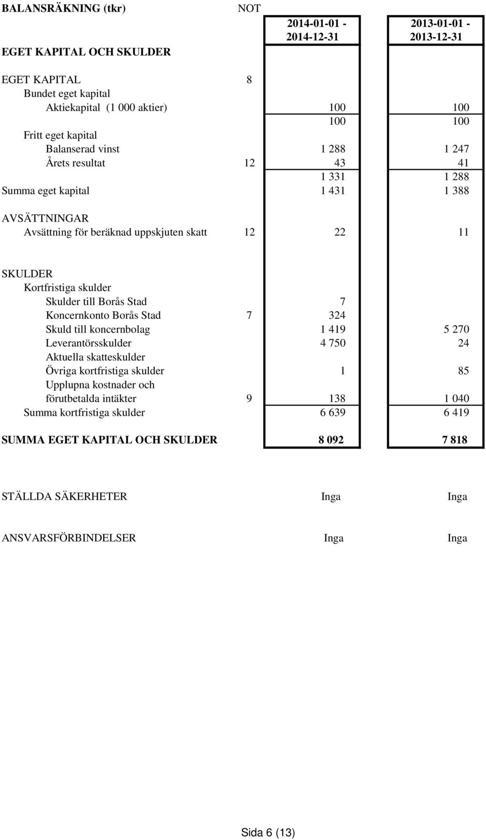 Stad 7 Koncernkonto Borås Stad 7 324 Skuld till koncernbolag 1 419 5 270 Leverantörsskulder 4 750 24 Aktuella skatteskulder Övriga kortfristiga skulder 1 85 Upplupna kostnader och