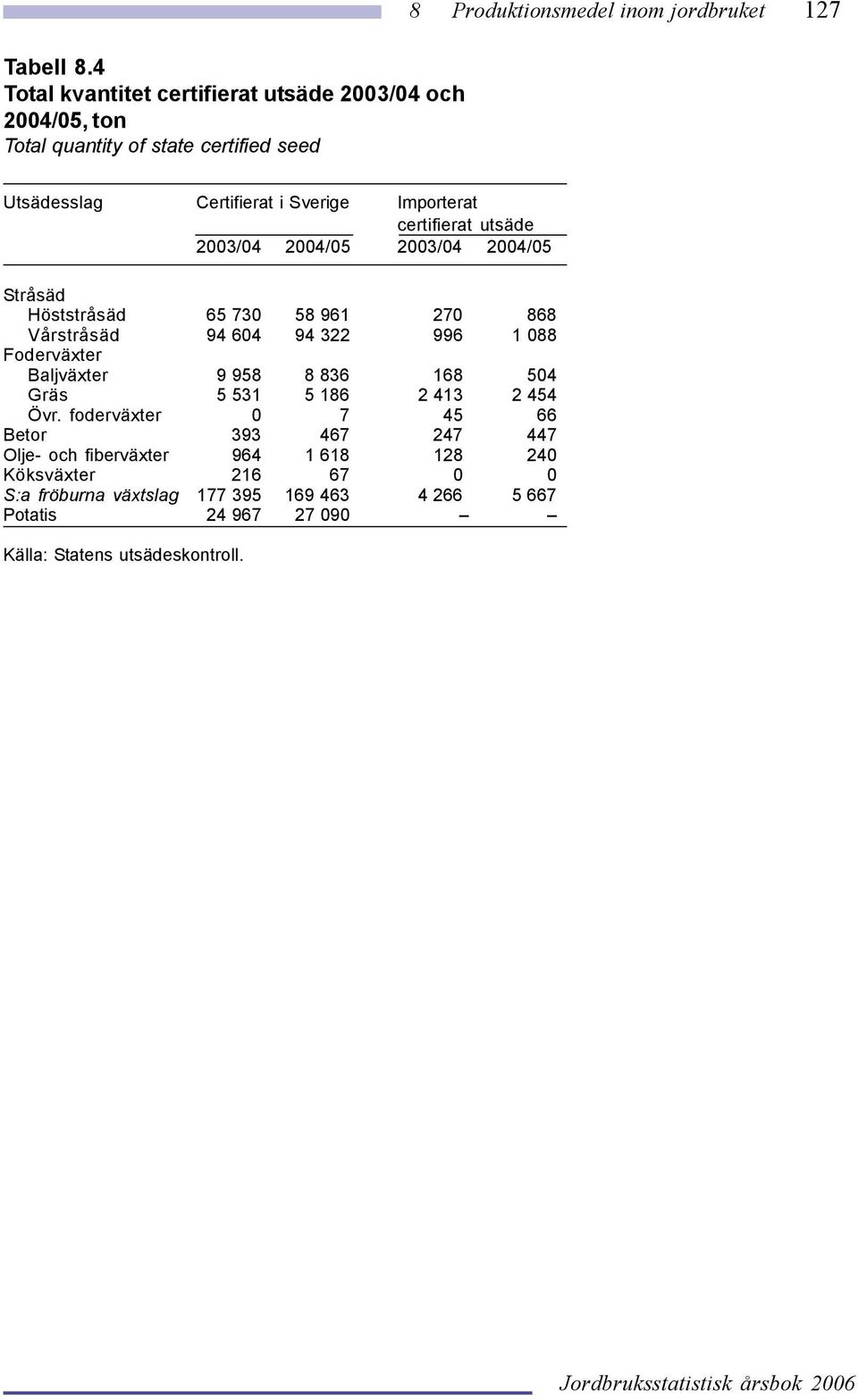 Importerat certifierat utsäde 2003/04 2004/05 2003/04 2004/05 Stråsäd Höststråsäd 65 730 58 961 270 868 Vårstråsäd 94 604 94 322 996 1088