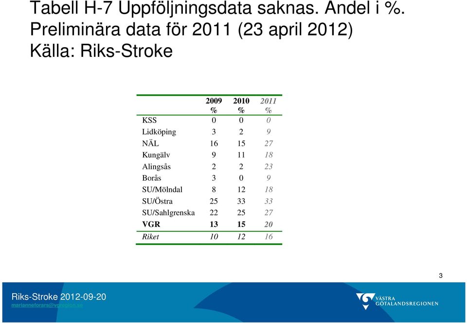 KSS 0 0 0 Lidköping 3 2 9 NÄL 16 15 27 Kungälv 9 11 18 Alingsås 2 2 23 Borås 3 0
