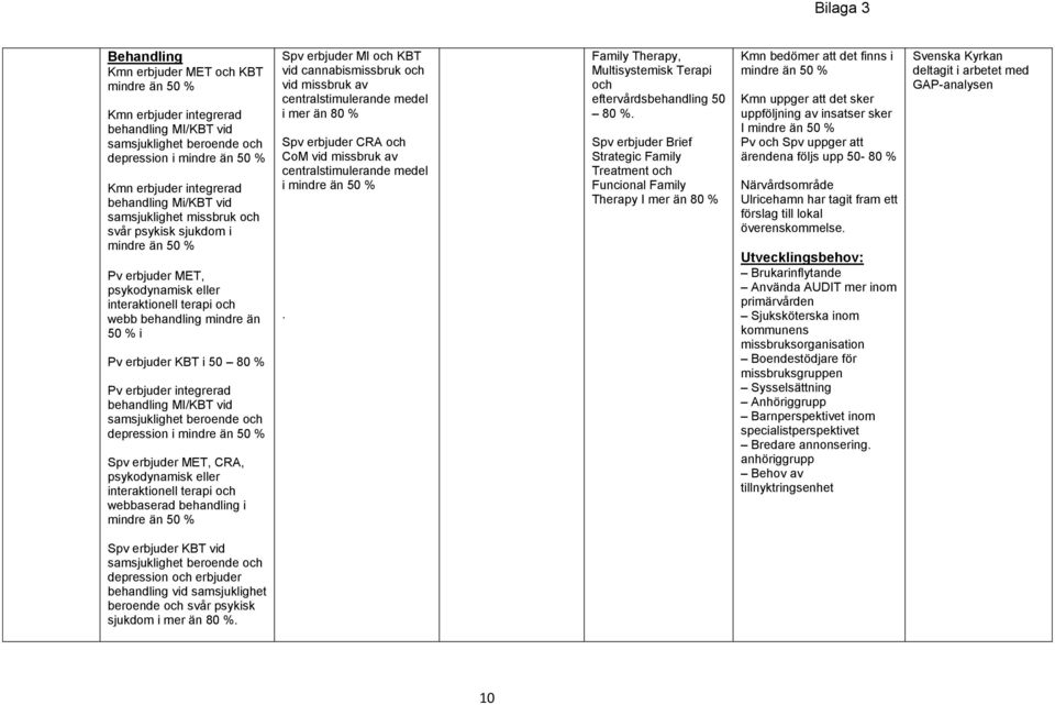 behandling i mindre än 50 MI och KBT vid cannabismissbruk och vid i mer än 80 CRA och CoM vid i mindre än 50. Family Therapy, Multisystemisk Terapi och eftervårdsbehandling 50 80.