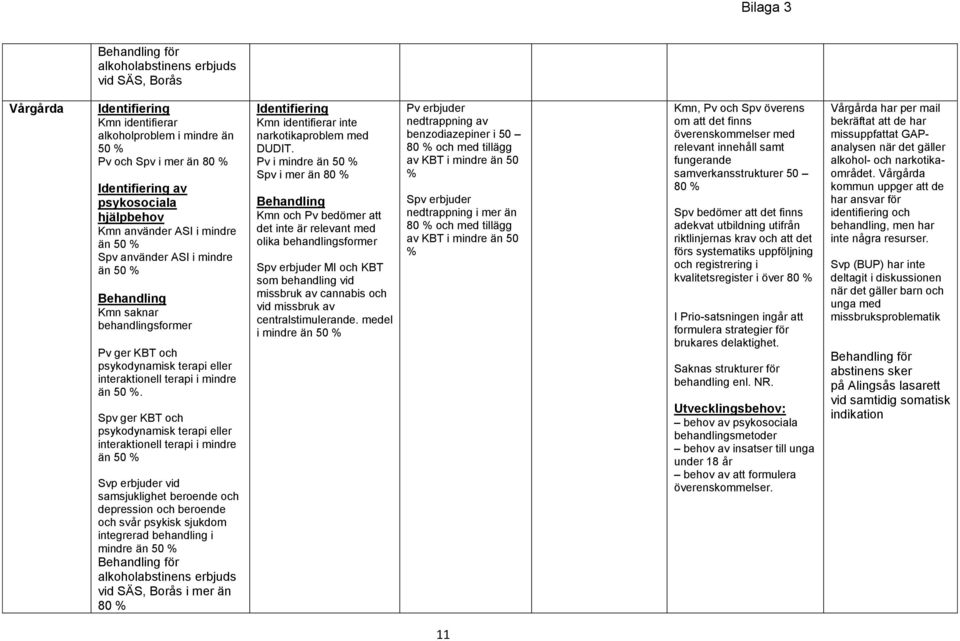 Spv ger KBT och psykodynamisk terapi eller interaktionell terapi i mindre än 50 Svp erbjuder vid depression och beroende och svår psykisk sjukdom integrerad behandling i mindre än 50 för