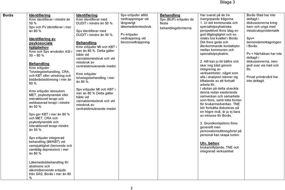 integrerad behandling (MI/KBT) vid samsjuklighet (beroende och samtidig depression) i mer än 80 Kmn identifierar med DUDIT i mindre än 50 Spv identifierar med DUDIT i mindre än 50.