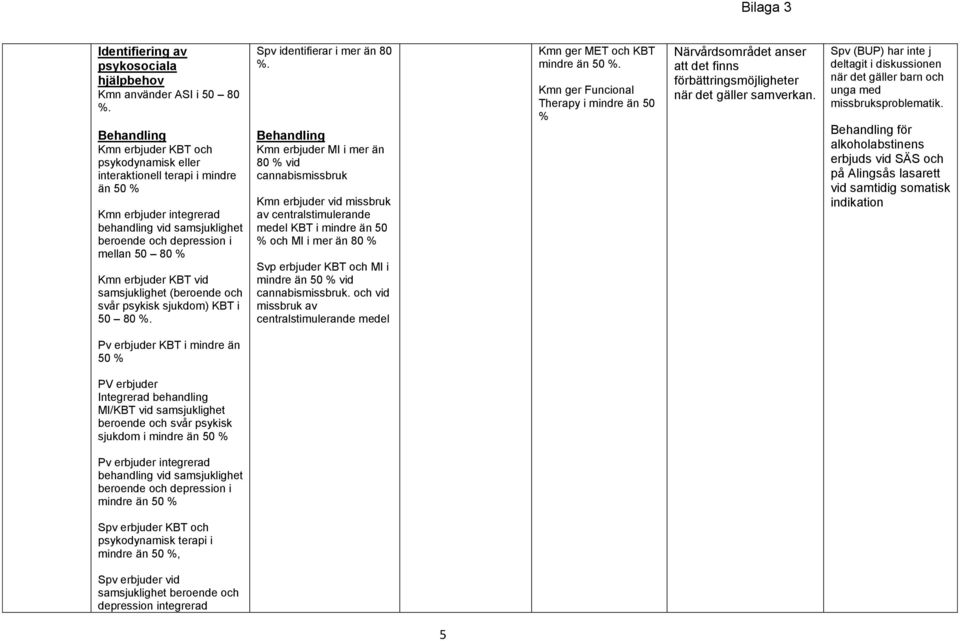 sjukdom) KBT i 50 80. Spv identifierar i mer än 80.