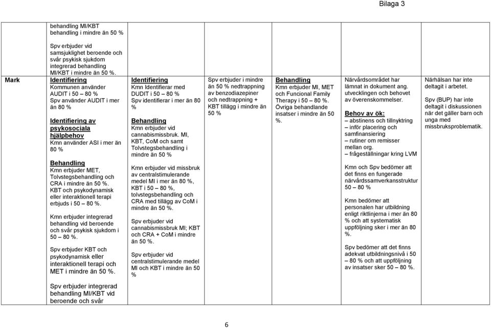 KBT och psykodynamisk eller interaktionell terapi erbjuds i 50 80. integrerad behandling vid beroende och svår psykisk sjukdom i 50 80.