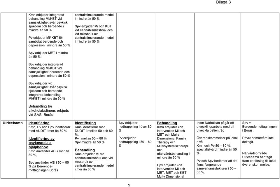 integrerad depression i mindre än 50 vid samsjuklighet svår psykisk sjukdom och beroende integrerad behandling MI/KBT i mindre än 50 för alkoholabstinens erbjuds vid SÄS, Borås Ulricehamn Kmn, Pv och