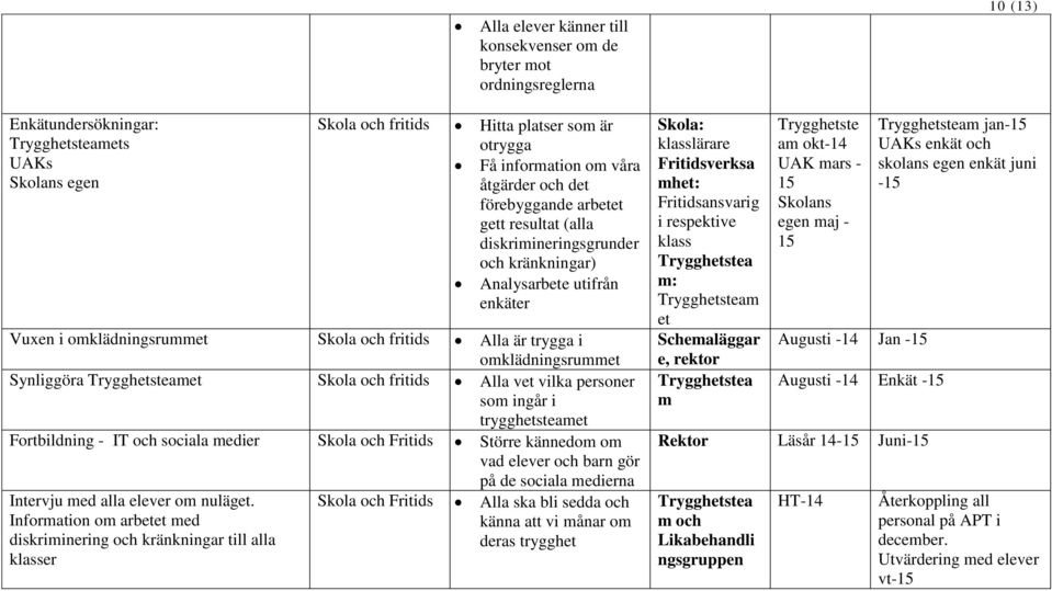 omklädningsrummet Synliggöra Trygghetsteamet Skola och fritids Alla vet vilka personer som ingår i trygghetsteamet Fortbildning - IT och sociala medier Skola och Fritids Större kännedom om vad elever