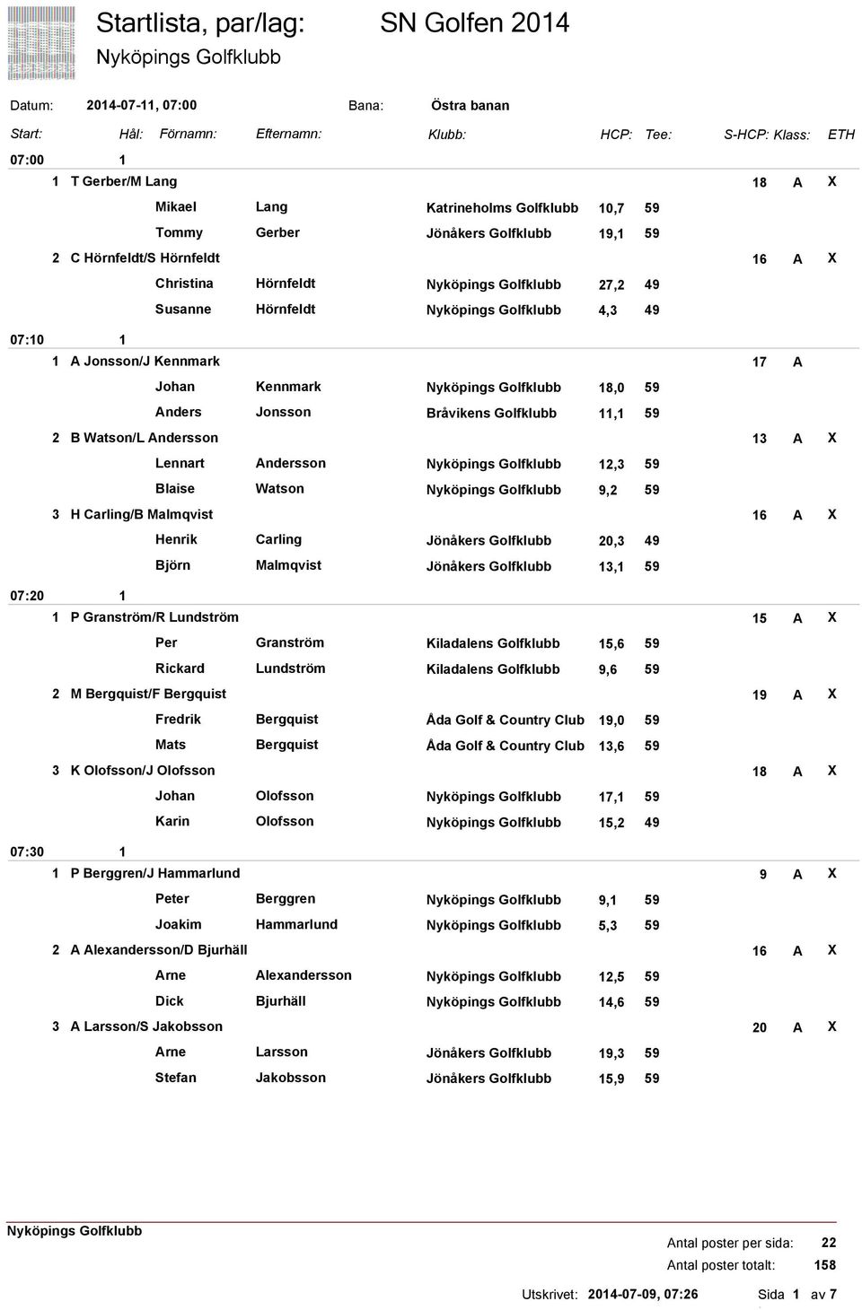 Golfklubb, 59 0720 0730 2 B Watson/L Andersson 3 A X Lennart Andersson 2,3 59 Blaise Watson 9,2 59 3 H Carling/B Malmqvist 6 A X Henrik Carling Jönåkers Golfklubb 20,3 49 Björn Malmqvist Jönåkers