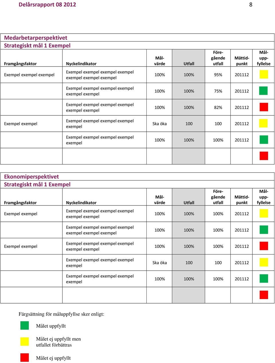 100% 95% 201112 100% 100% 75% 201112 100% 100% 82% 201112 Ska öka 100 100 201112 Målvärde Föregående Mättid Målupp Utfall utfall punkt