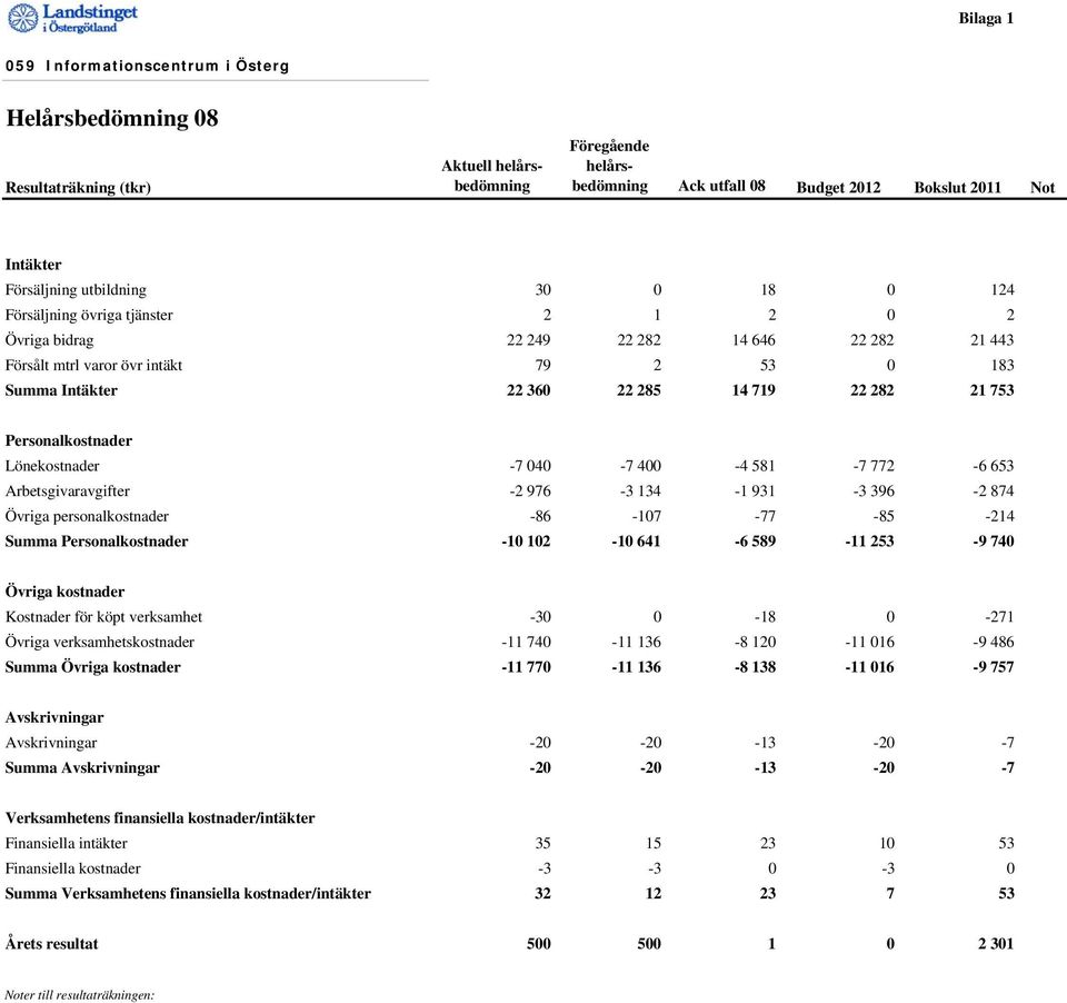 21 753 Personalkostnader Lönekostnader -7 040-7 400-4 581-7 772-6 653 Arbetsgivaravgifter -2 976-3 134-1 931-3 396-2 874 Övriga personalkostnader -86-107 -77-85 -214 Summa Personalkostnader -10