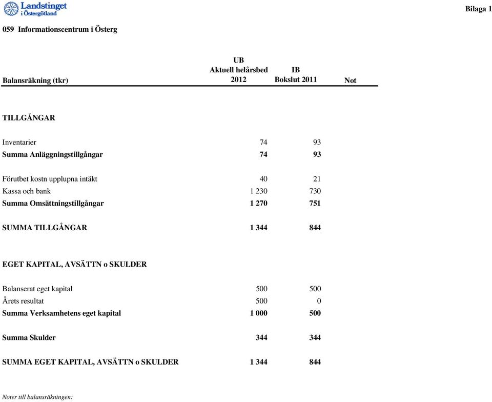 1 270 751 SUMMA TILLGÅNGAR 1 344 844 EGET KAPITAL, AVSÄTTN o SKULDER Balanserat eget kapital 500 500 Årets resultat 500 0 Summa