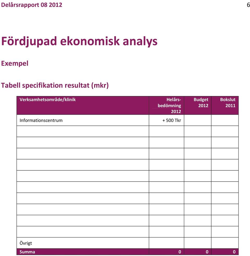 Verksamhetsområde/klinik Helårsbedömning 2012 Budget