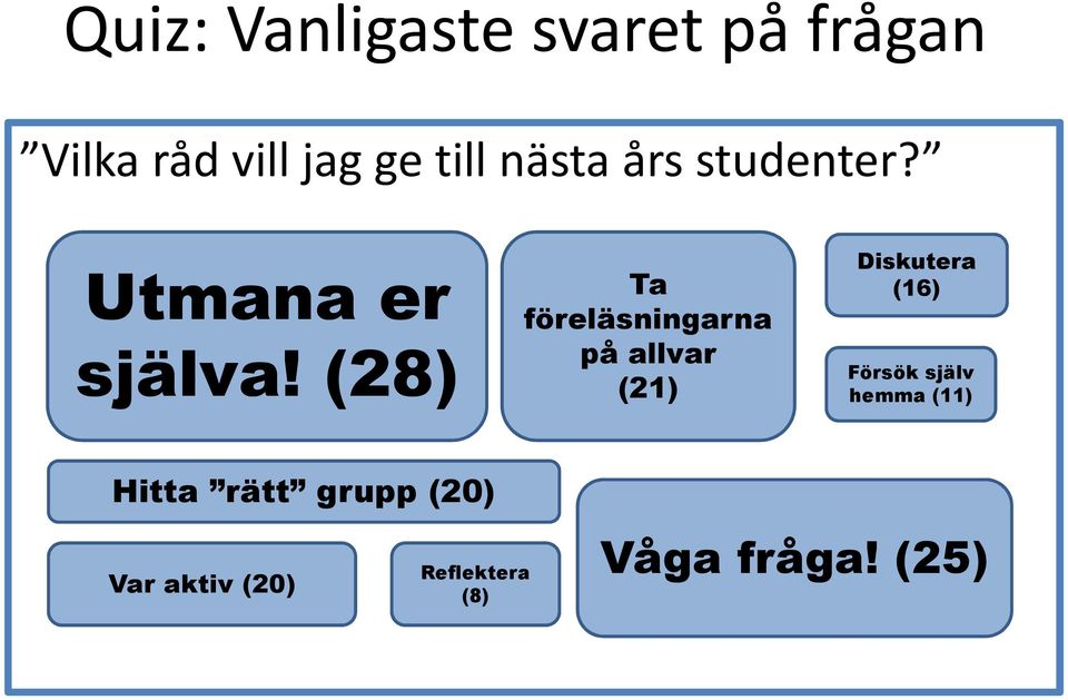 (28) Ta föreläsningarna på allvar (21) Diskutera (16) Försök