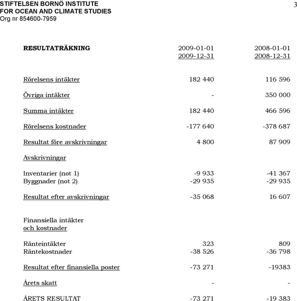 1) -9 933-41 367 Byggnader (not 2) -29 935-29 935 Resultat efter avskrivningar -35 068 16 607 Finansiella intäkter och kostnader