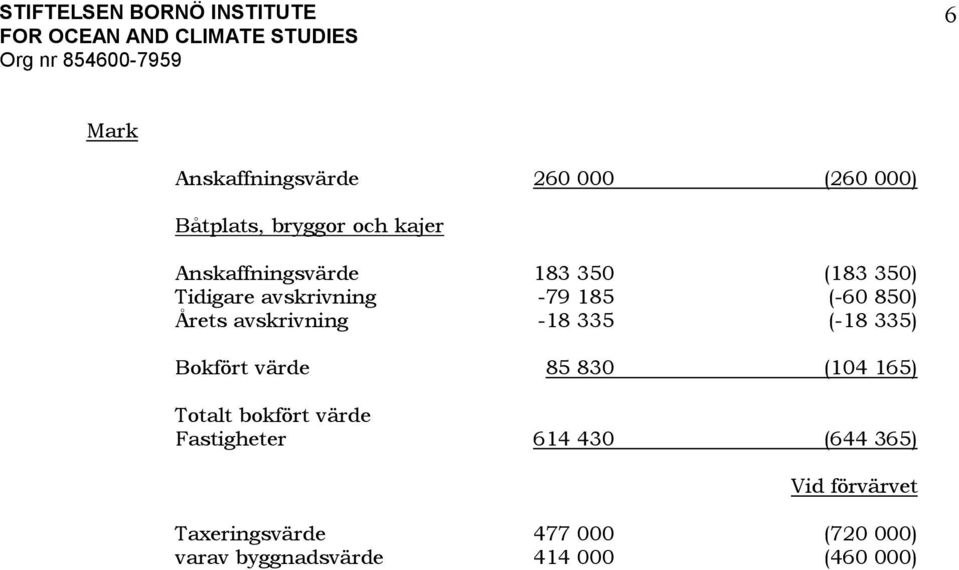 avskrivning -18 335 (-18 335) Bokfört värde 85 830 (104 165) Totalt bokfört värde