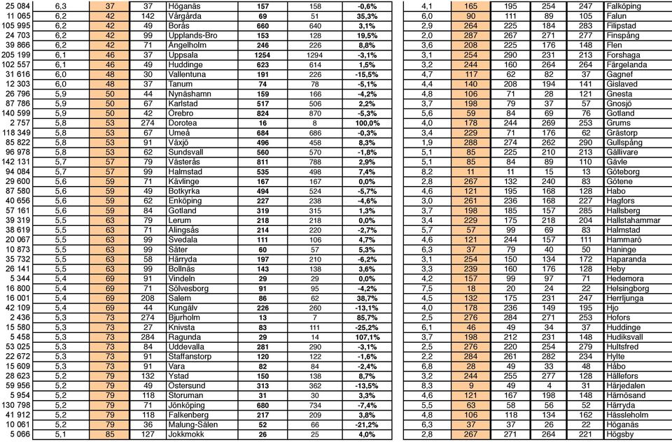 Forshaga 102 557 6,1 46 49 Huddinge 623 614 1,5% 3,2 244 160 264 264 Färgelanda 31 616 6,0 48 30 Vallentuna 191 226-15,5% 4,7 117 62 82 37 Gagnef 12 303 6,0 48 37 Tanum 74 78-5,1% 4,4 140 208 194 141