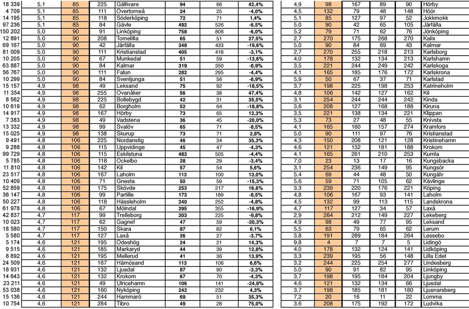 90 42 Järfälla 348 433-19,6% 5,0 90 84 69 43 Kalmar 81 009 5,0 90 111 Kristianstad 405 418-3,1% 2,7 270 255 218 213 Karlsborg 10 205 5,0 90 67 Munkedal 51 59-13,6% 4,0 178 132 134 213 Karlshamn 63