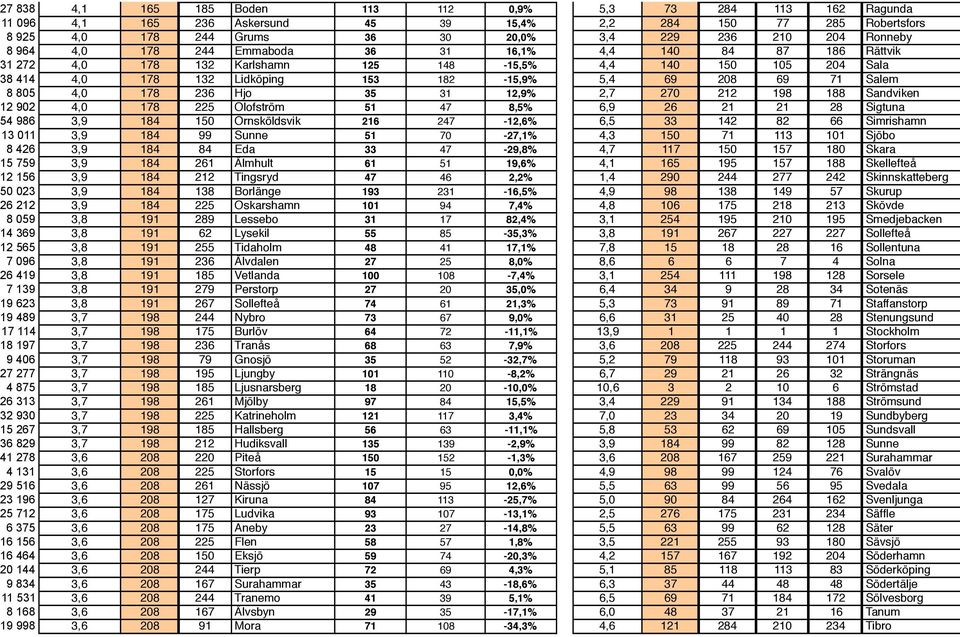 71 Salem 8 805 4,0 178 236 Hjo 35 31 12,9% 2,7 270 212 198 188 Sandviken 12 902 4,0 178 225 Olofström 51 47 8,5% 6,9 26 21 21 28 Sigtuna 54 986 3,9 184 150 Örnsköldsvik 216 247-12,6% 6,5 33 142 82 66