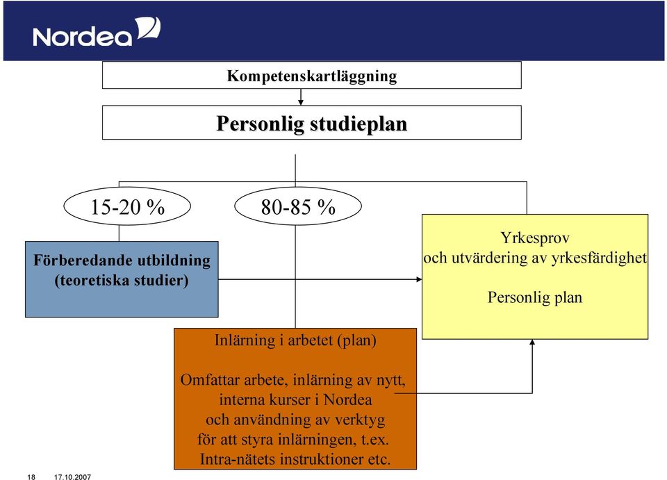 yrkesfärdighet Personlig plan 18 Omfattar arbete, inlärning av nytt, interna kurser i