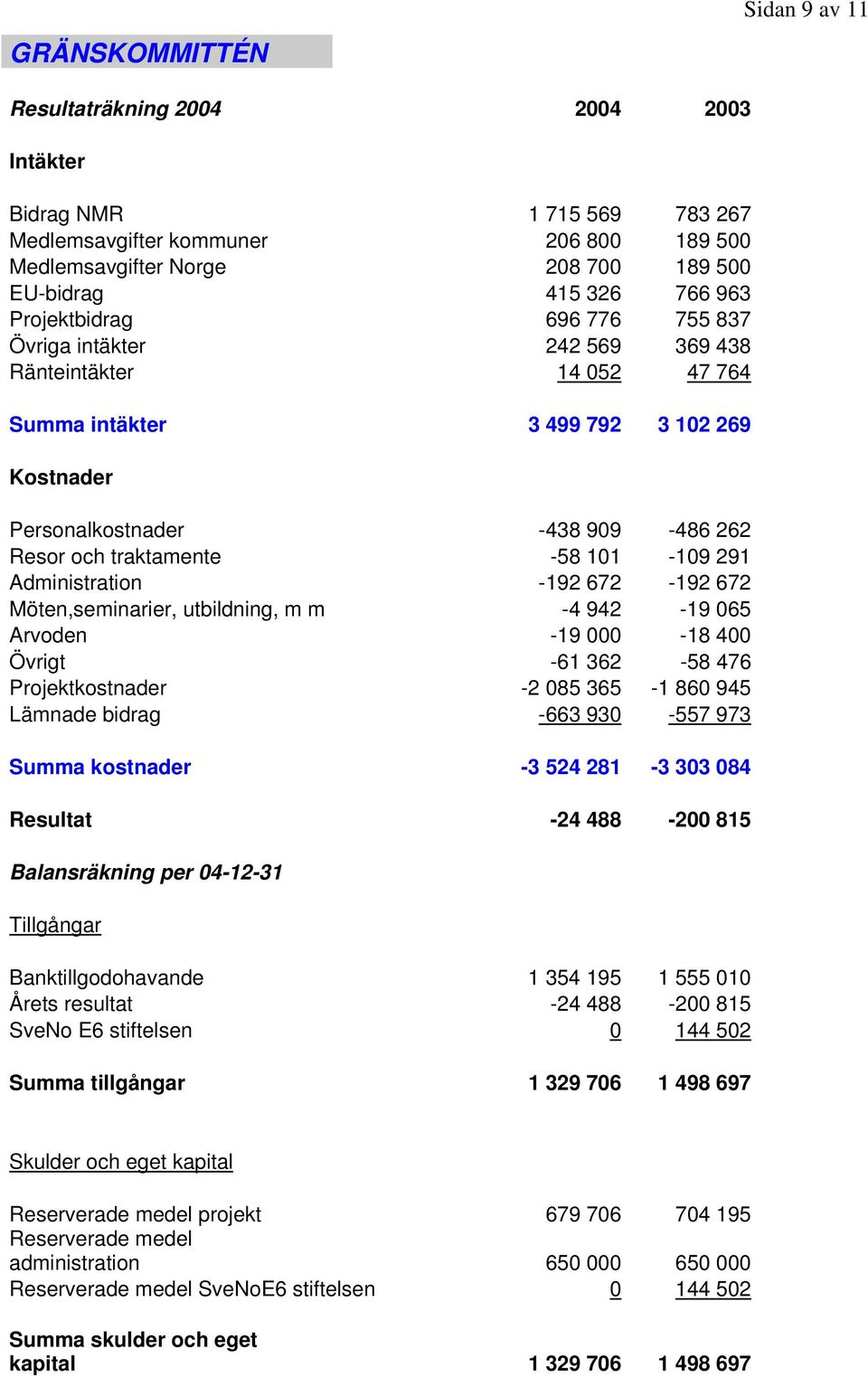 101-109 291 Administration -192 672-192 672 Möten,seminarier, utbildning, m m -4 942-19 065 Arvoden -19 000-18 400 Övrigt -61 362-58 476 Projektkostnader -2 085 365-1 860 945 Lämnade bidrag -663