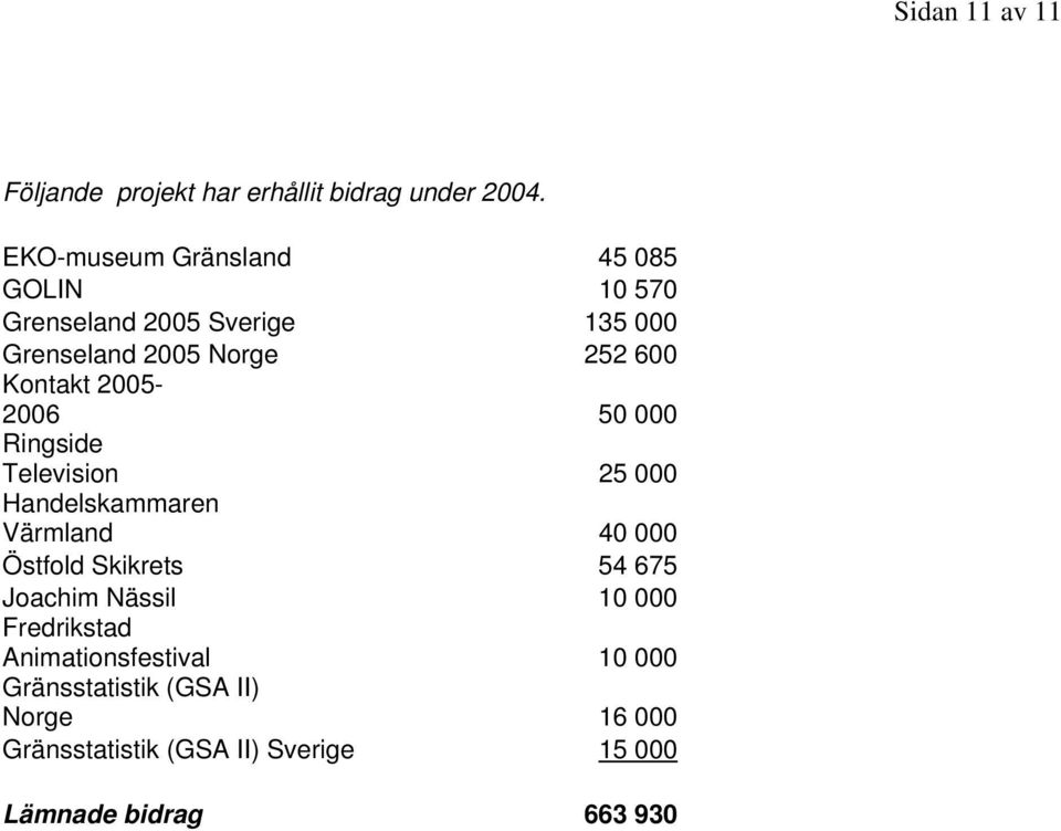 Kontakt 2005-2006 50 000 Ringside Television 25 000 Handelskammaren Värmland 40 000 Östfold Skikrets 54 675