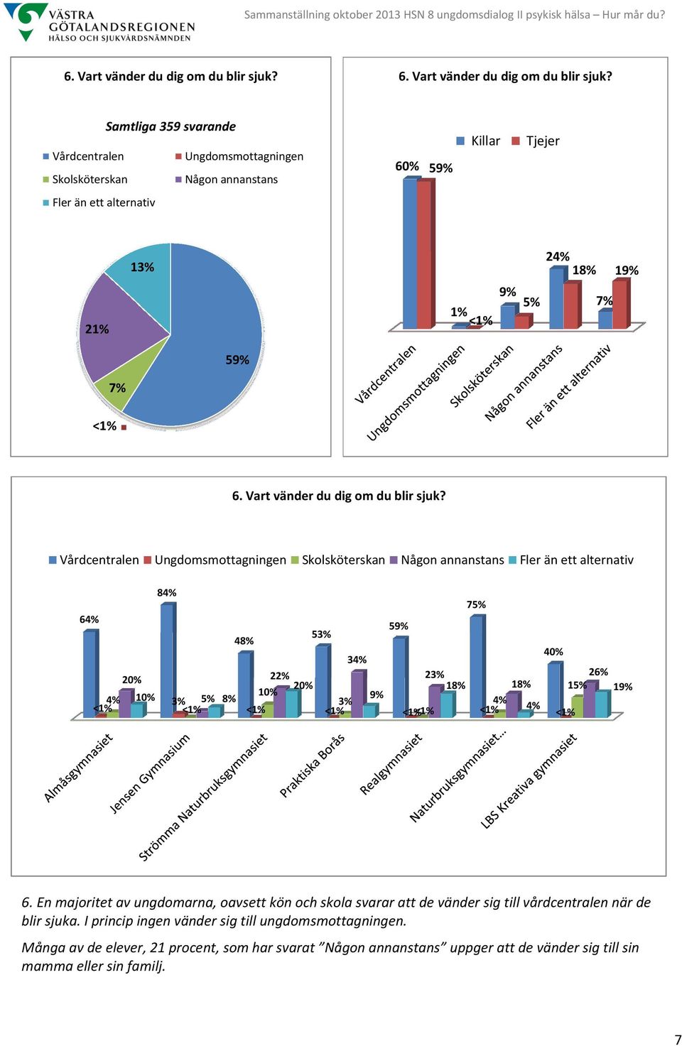 Vårdcentralen Ungdomsmottagningen Skolsköterskan Någon annanstans Fler än ett alternativ 84% 7 64% 59% 5 48% 40% 34% 20% 22% 2 26% 20% 18% 18% 1 10% 19% 4% 10% 8% 9% 4% <1% <1% <1% <1%