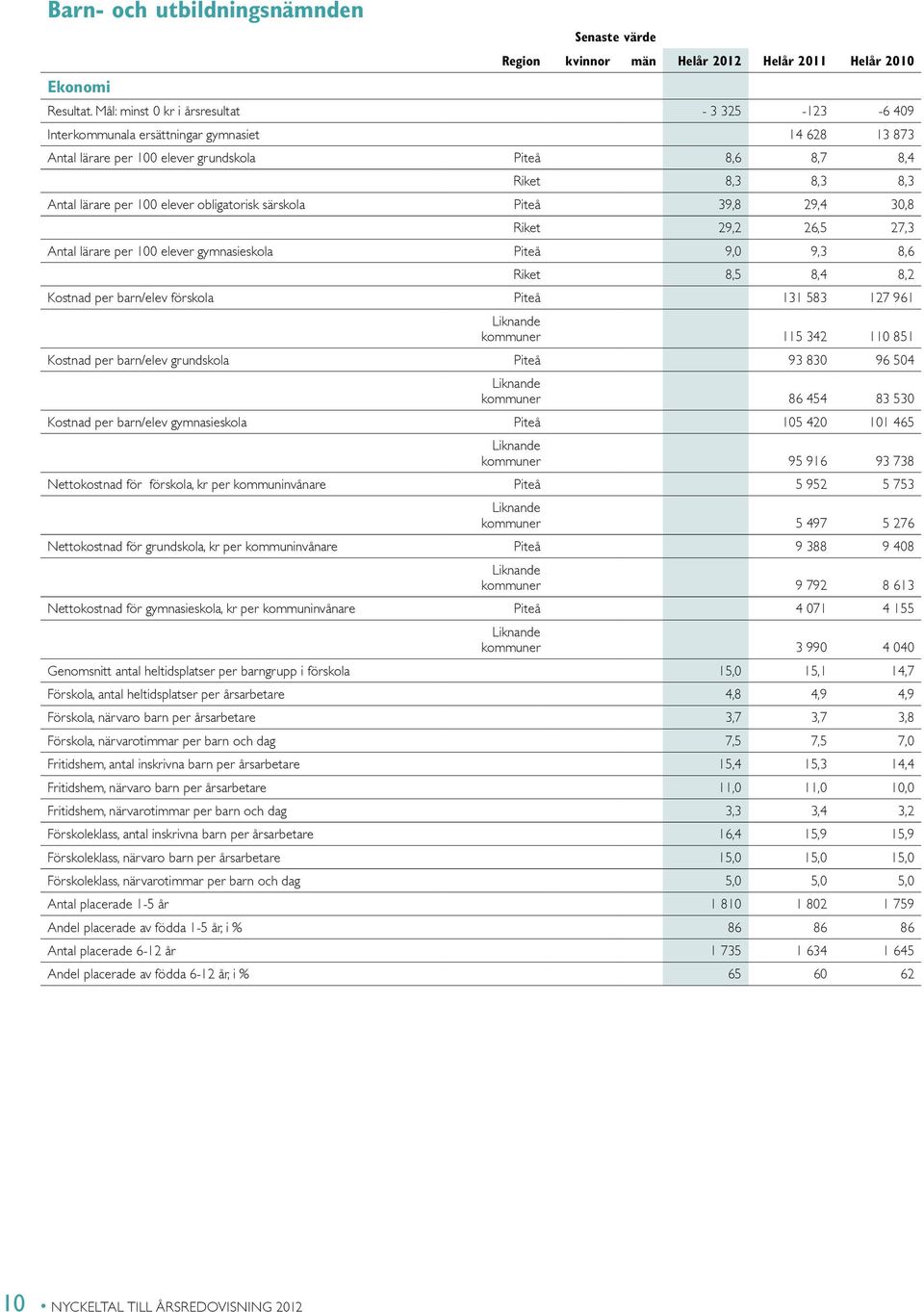 elever obligatorisk särskola Piteå 39,8 29,4 30,8 Riket 29,2 26,5 27,3 Antal lärare per 100 elever gymnasieskola Piteå 9,0 9,3 8,6 Riket 8,5 8,4 8,2 Kostnad per barn/elev förskola Piteå 131 583 127