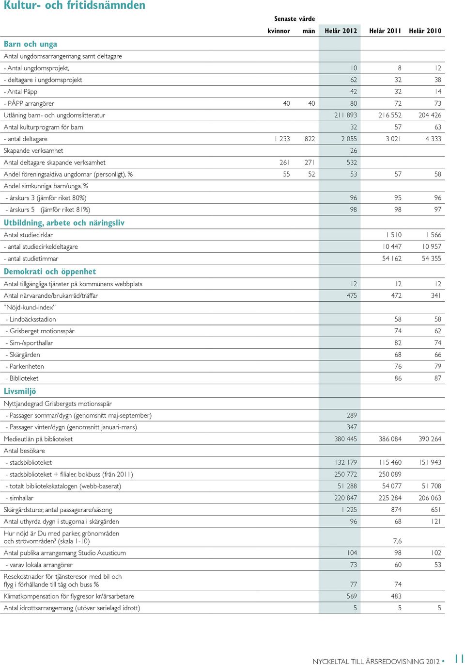 Skapande verksamhet 26 Antal deltagare skapande verksamhet 261 271 532 Andel föreningsaktiva ungdomar (personligt), % 55 52 53 57 58 Andel simkunniga barn/unga, % - årskurs 3 (jämför riket 80%) 96 95