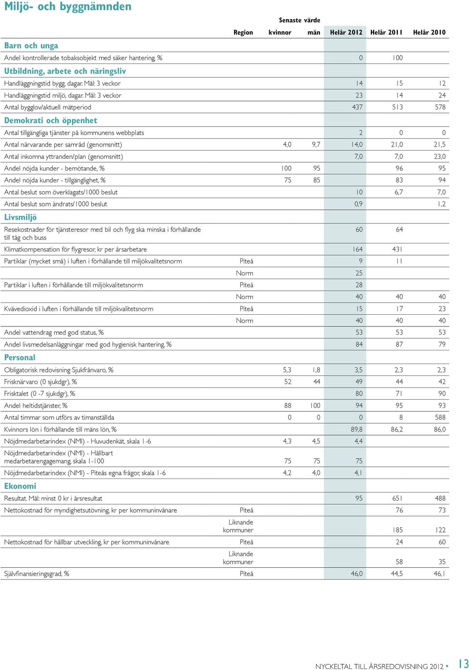 Mål: 3 veckor 23 14 24 Antal bygglov/aktuell mätperiod 437 513 578 Antal tillgängliga tjänster på kommunens webbplats 2 0 0 Antal närvarande per samråd (genomsnitt) 4,0 9,7 14,0 21,0 21,5 Antal